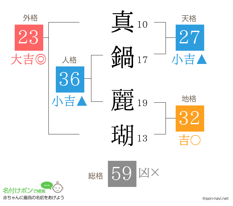 真鍋 麗瑚さんの姓名判断結果