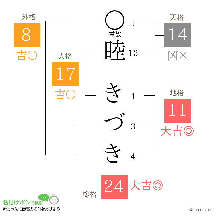睦 きづきさんの姓名判断結果