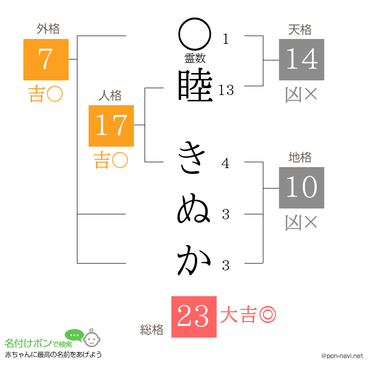 睦 きぬかさんの姓名判断結果