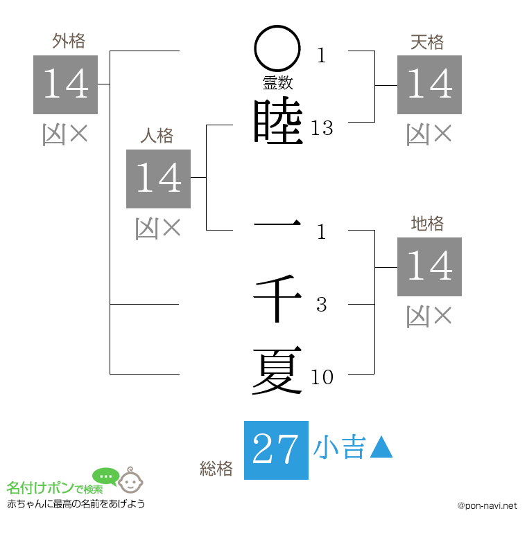 睦 一千夏さんの姓名判断結果