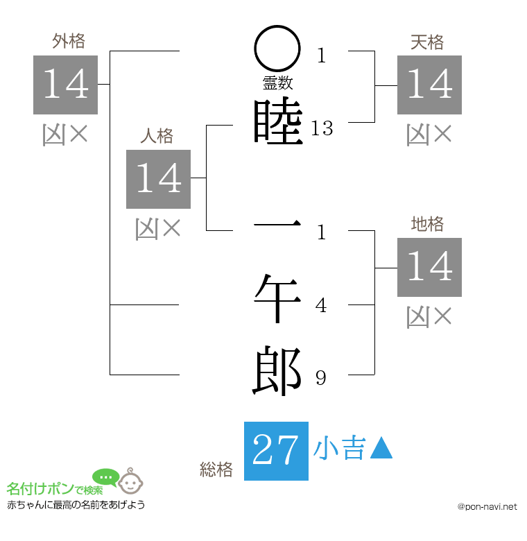 睦 一午郎さんの姓名判断結果