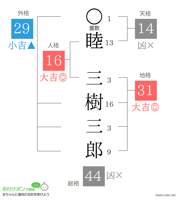 睦 三樹三郎さんの姓名判断結果