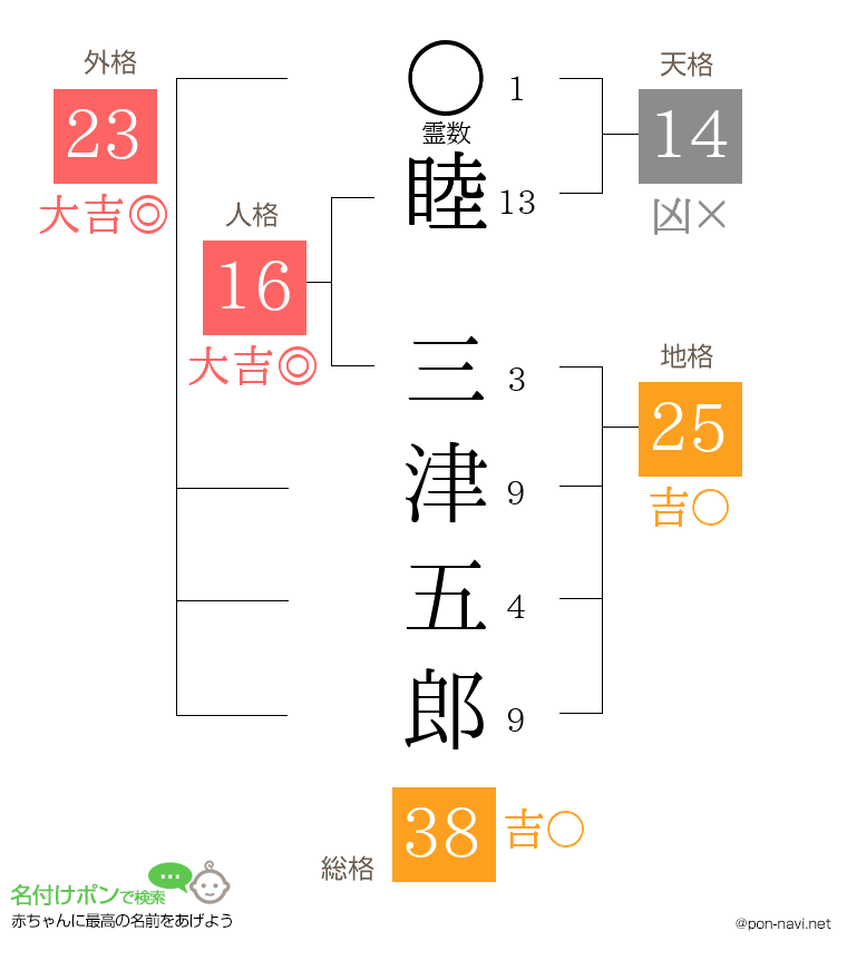睦 三津五郎さんの姓名判断結果