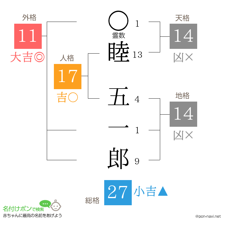 睦 五一郎さんの姓名判断結果