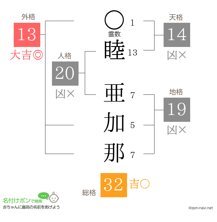睦 亜加那さんの姓名判断結果