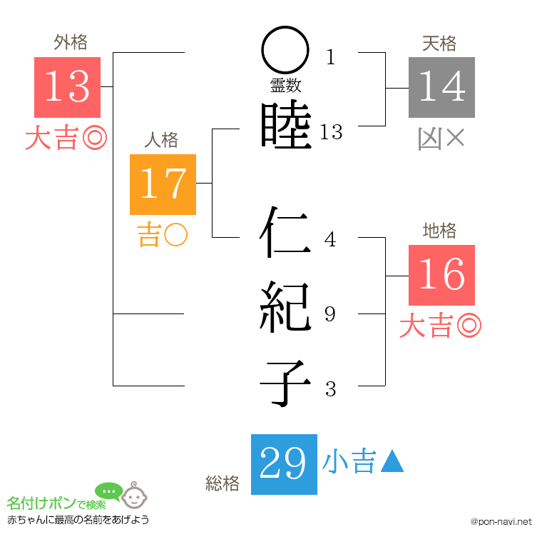 睦 仁紀子さんの姓名判断結果