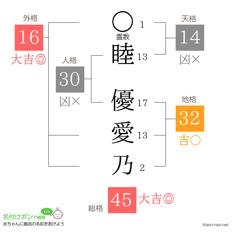 睦 優愛乃さんの姓名判断結果