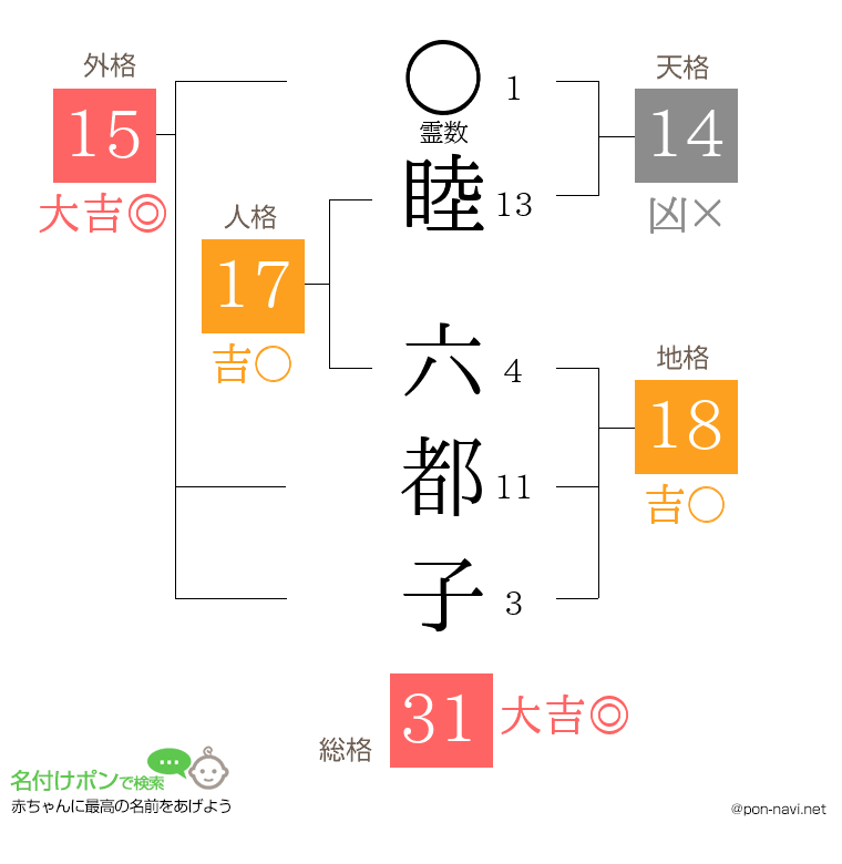 睦 六都子さんの姓名判断結果