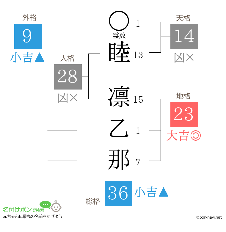睦 凛乙那さんの姓名判断結果