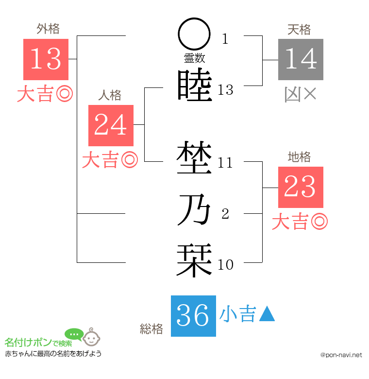 睦 埜乃栞さんの姓名判断結果