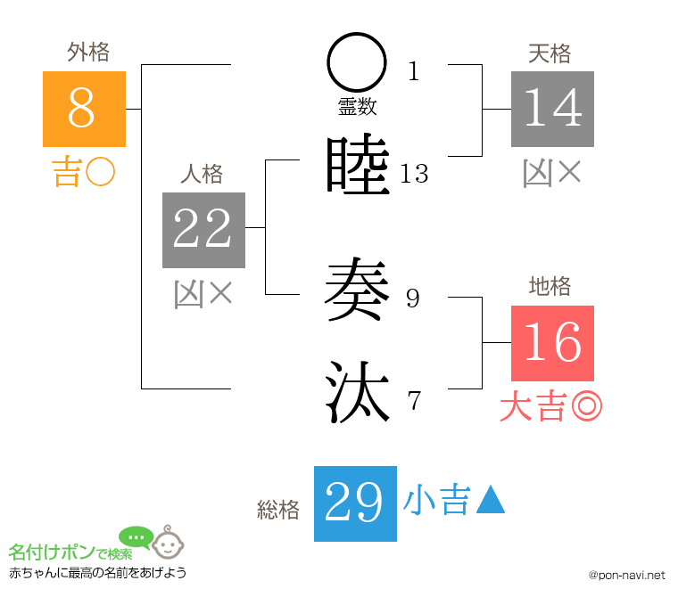 睦 奏汰さんの姓名判断結果
