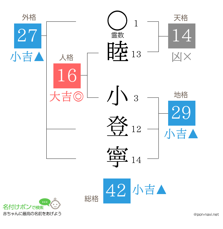 睦 小登寧さんの姓名判断結果