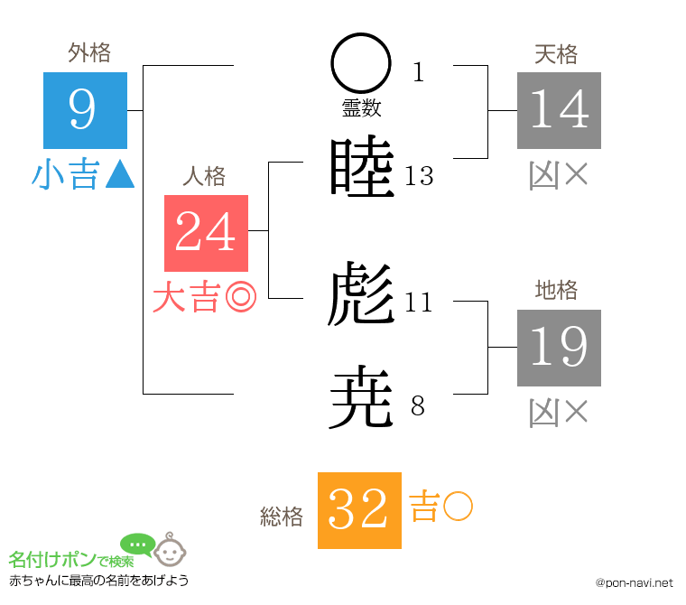 睦 彪尭さんの姓名判断結果