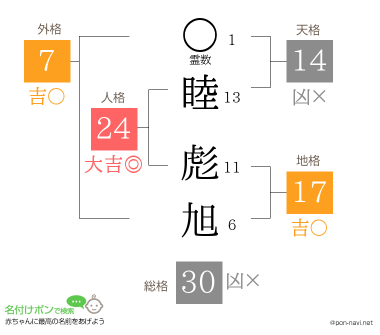 睦 彪旭さんの姓名判断結果