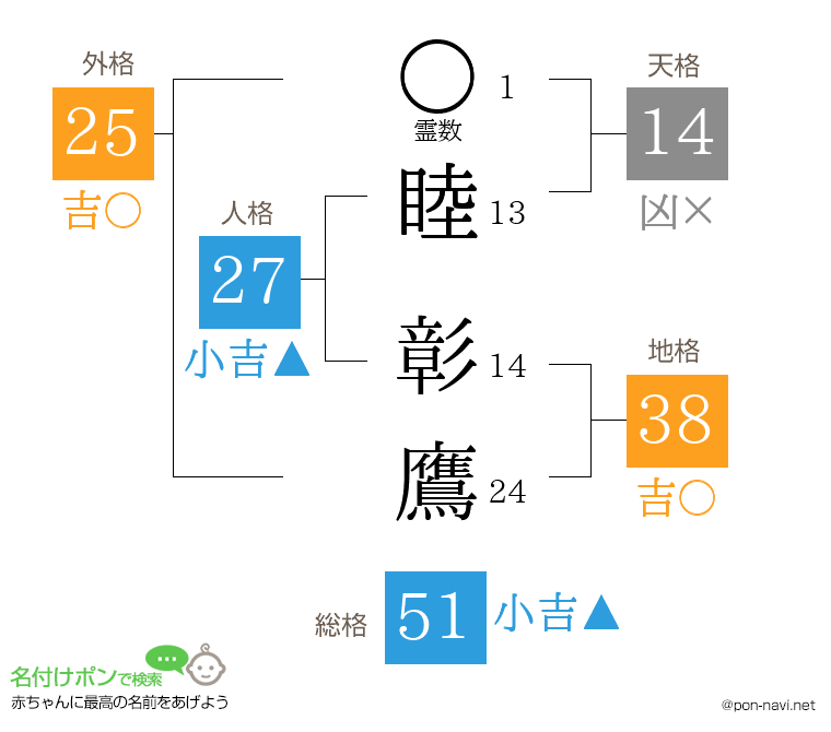 睦 彰鷹さんの姓名判断結果