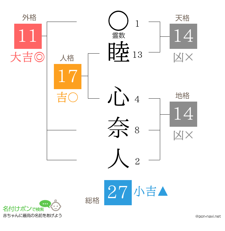 睦 心奈人さんの姓名判断結果