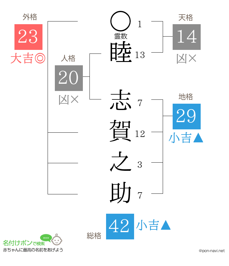 睦 志賀之助さんの姓名判断結果