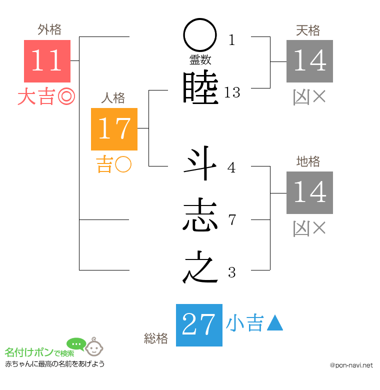 睦 斗志之さんの姓名判断結果