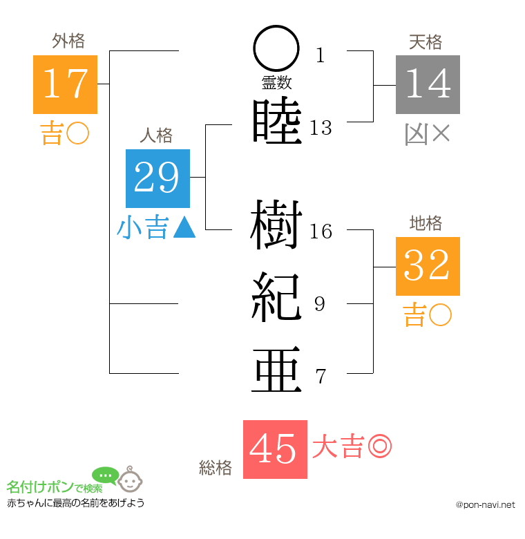 睦 樹紀亜さんの姓名判断結果