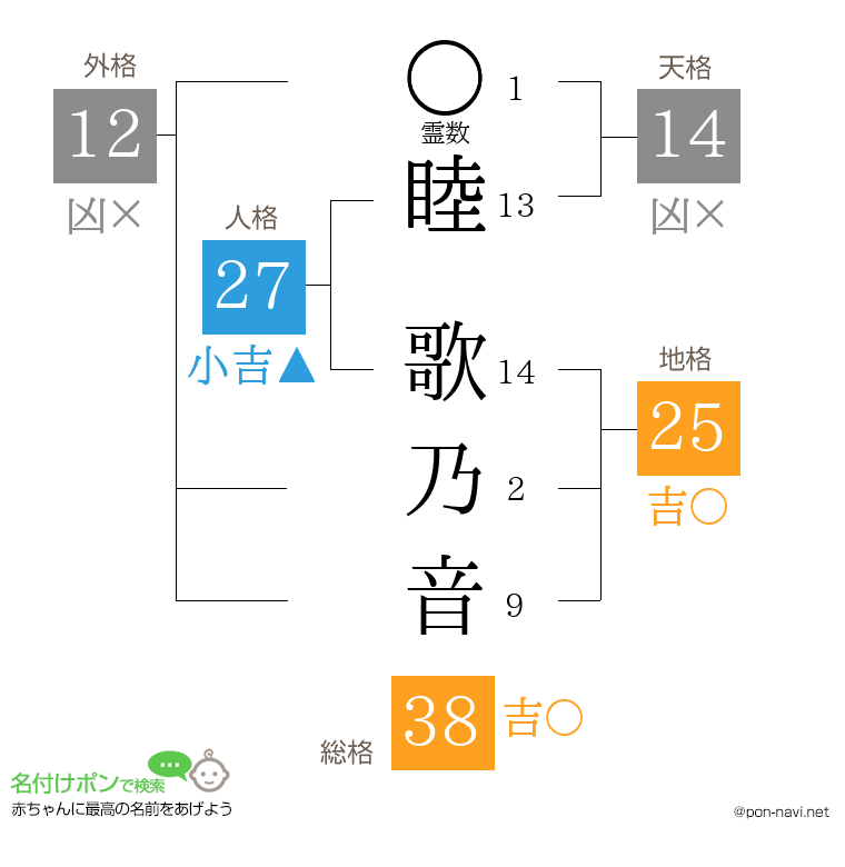 睦 歌乃音さんの姓名判断結果