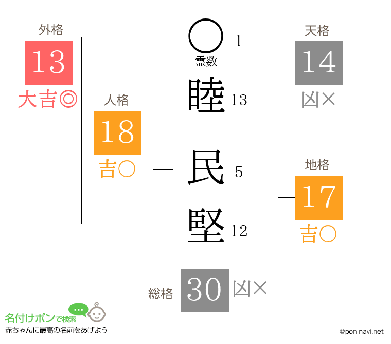 睦 民堅さんの姓名判断結果