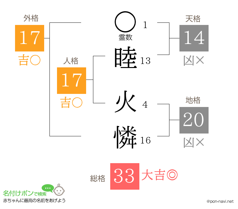睦 火憐さんの姓名判断結果