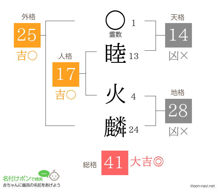 睦 火麟さんの姓名判断結果
