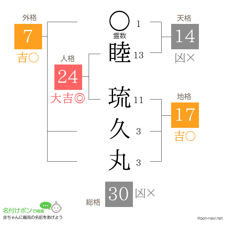 睦 琉久丸さんの姓名判断結果