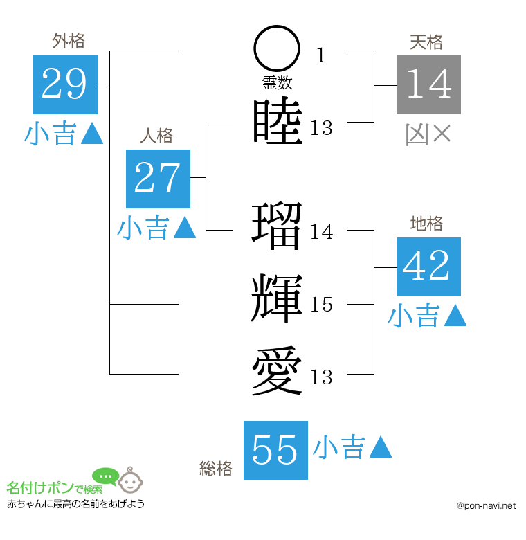 睦 瑠輝愛さんの姓名判断結果