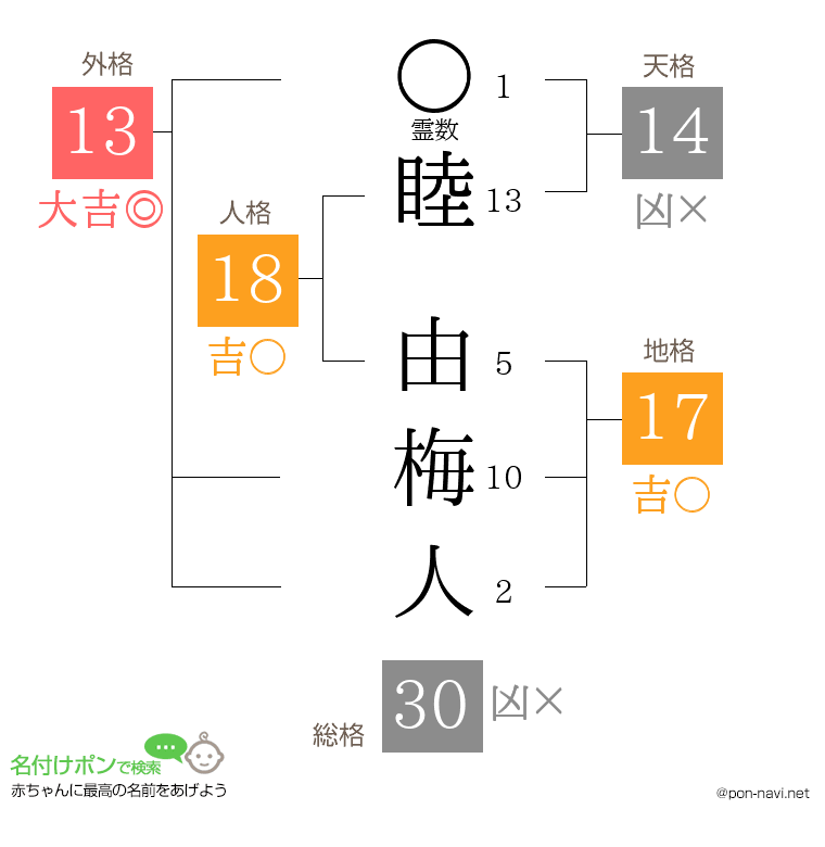 睦 由梅人さんの姓名判断結果
