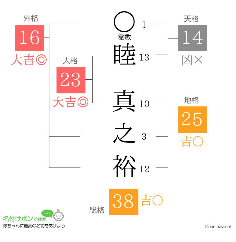 睦 真之裕さんの姓名判断結果