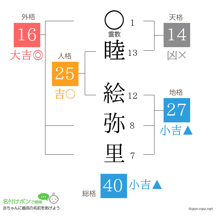 睦 絵弥里さんの姓名判断結果