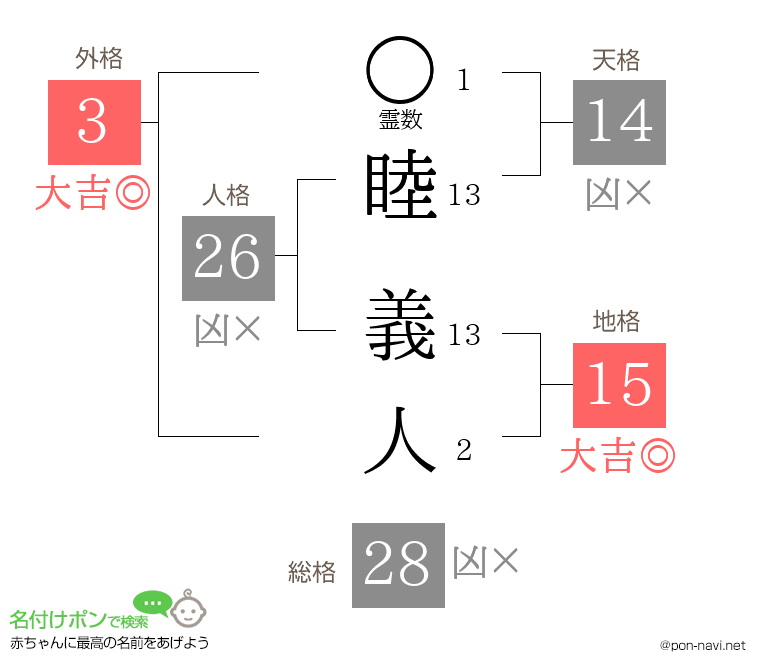 睦 義人さんの姓名判断結果
