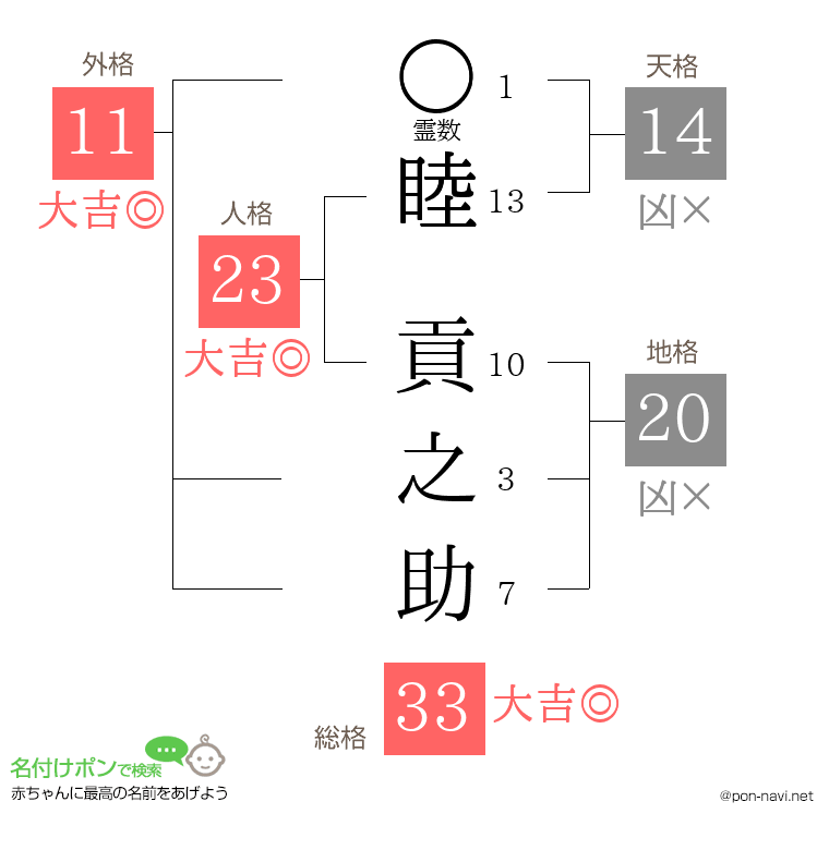 睦 貢之助さんの姓名判断結果
