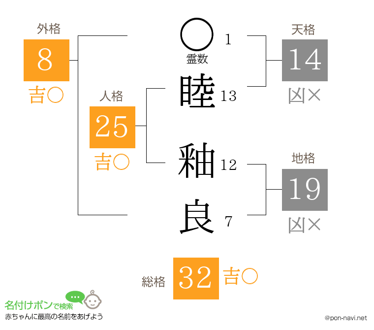 睦 釉良さんの姓名判断結果