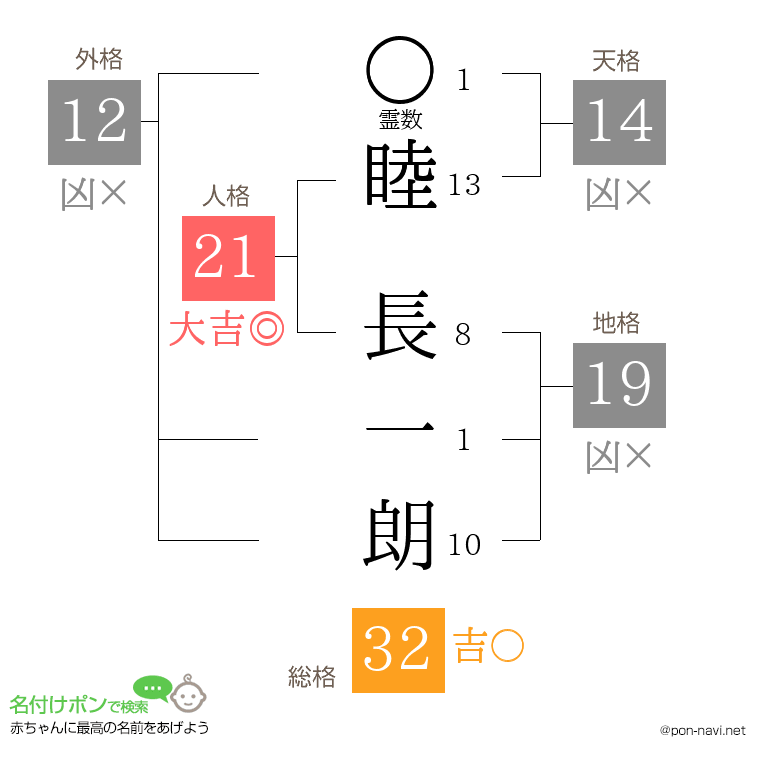 睦 長一朗さんの姓名判断結果