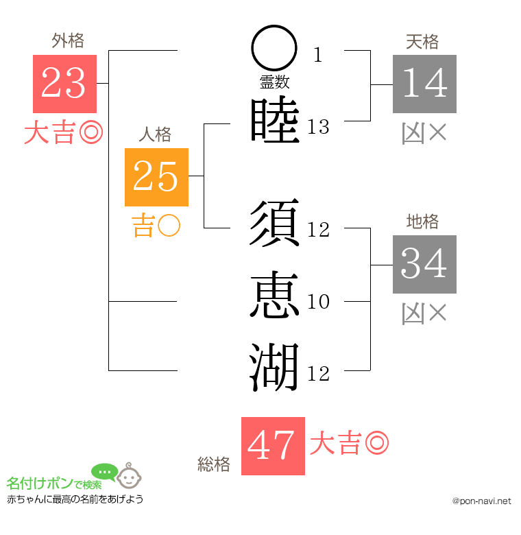 睦 須恵湖さんの姓名判断結果