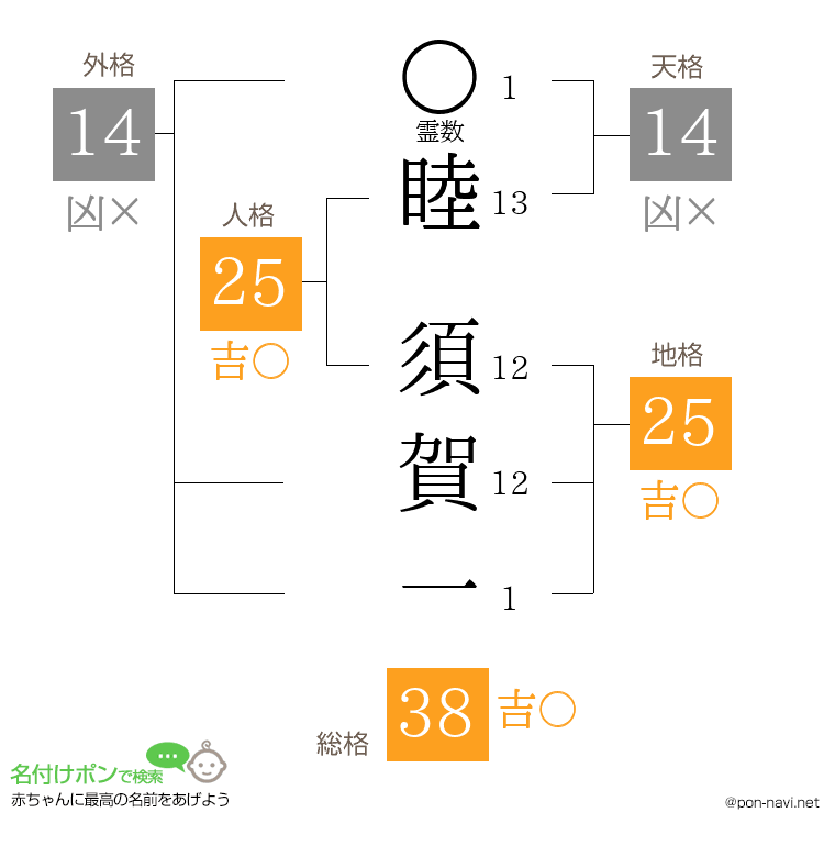 睦 須賀一さんの姓名判断結果