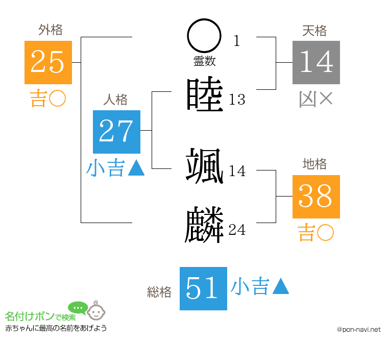 睦 颯麟さんの姓名判断結果