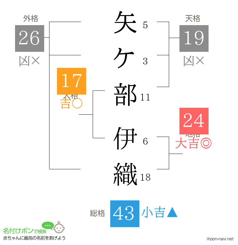 矢ケ部 伊織さんの姓名判断結果