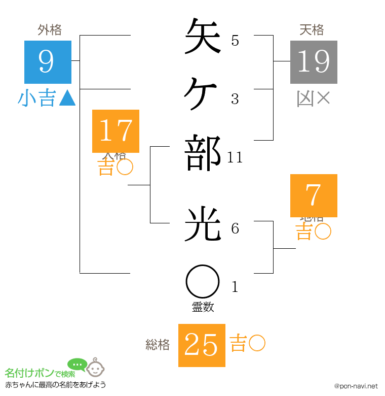 矢ケ部 光さんの姓名判断結果