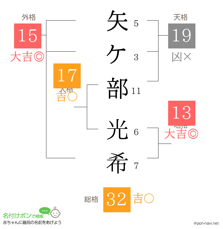矢ケ部 光希さんの姓名判断結果