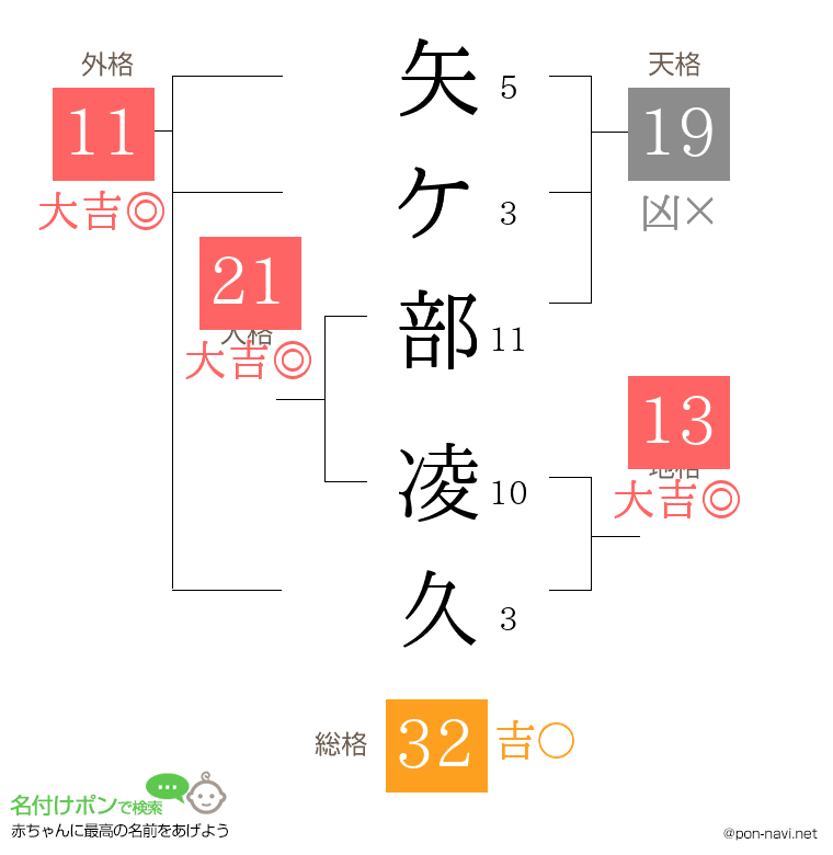 矢ケ部 凌久さんの姓名判断結果