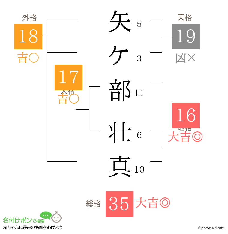 矢ケ部 壮真さんの姓名判断結果