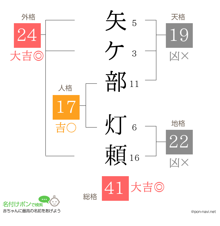 矢ケ部 灯頼さんの姓名判断結果