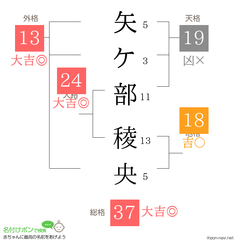 矢ケ部 稜央さんの姓名判断結果