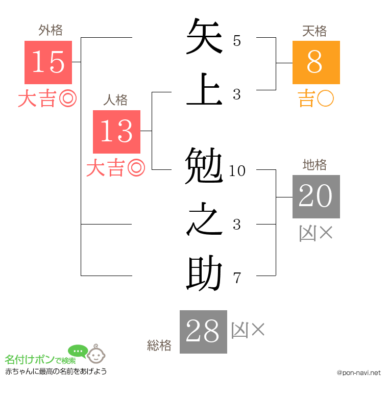矢上 勉之助さんの姓名判断結果