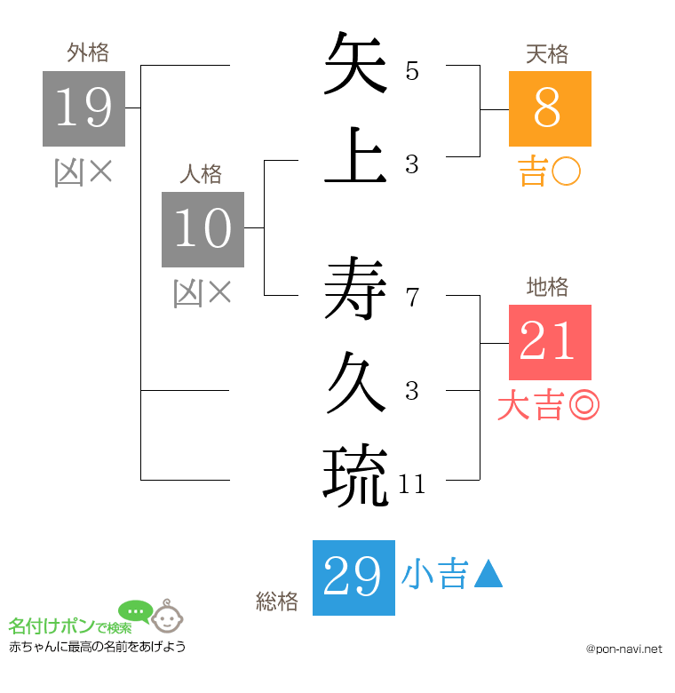 矢上 寿久琉さんの姓名判断結果