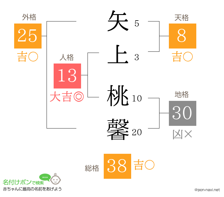 矢上 桃馨さんの姓名判断結果
