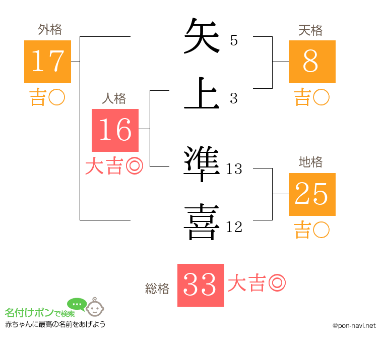矢上 準喜さんの姓名判断結果